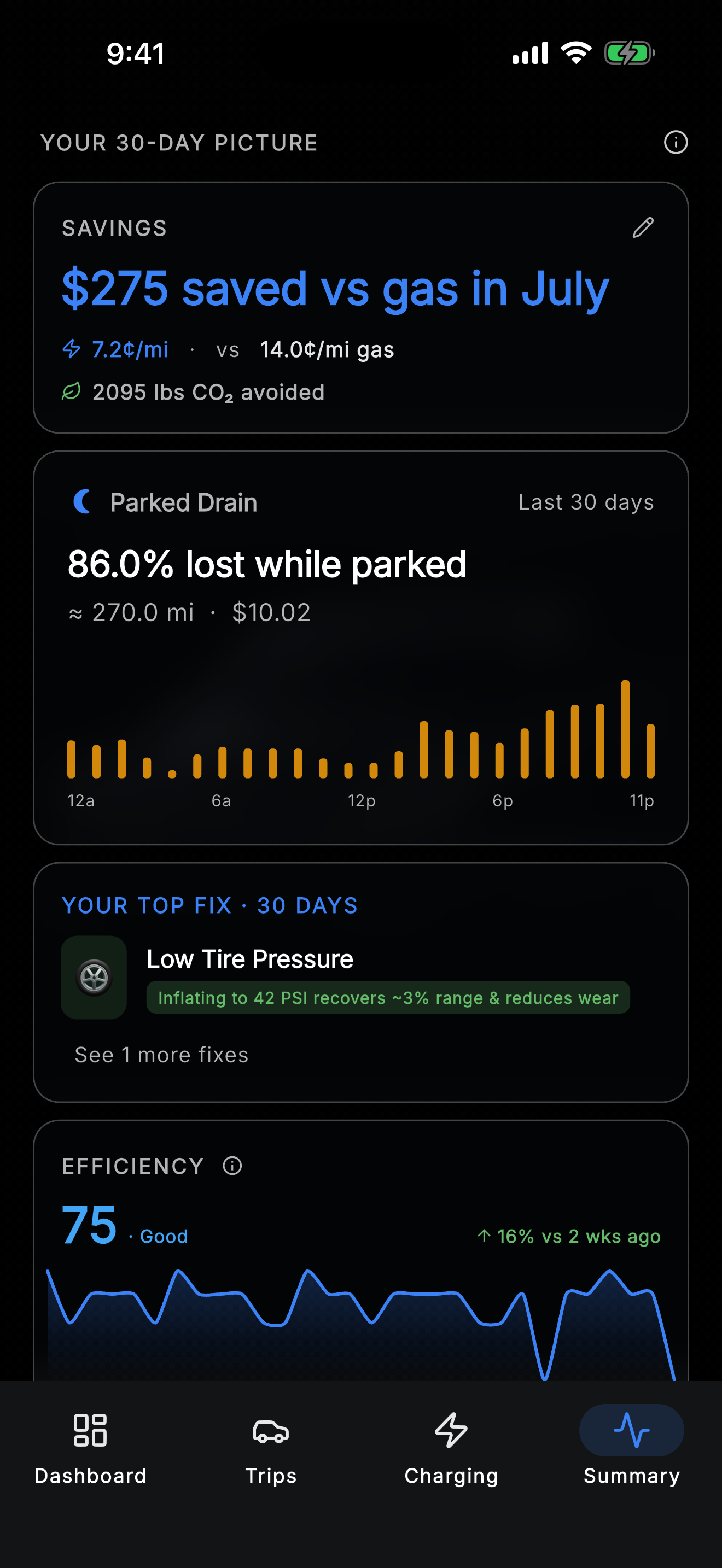 Pulse EV summary screen showing 275 dollars saved versus gas in July, a parked-drain chart, and a 30-day efficiency score